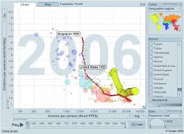 Gapminder World Is An Interactive Application That Compares