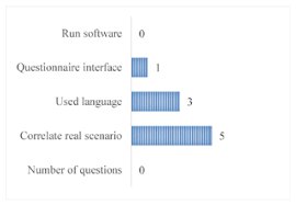 Bar Chart Representing Answers From Validation Question 2