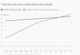 There Are Now More Cellphones Than People In The World Quartz