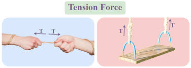 Tension Force Formula Definition