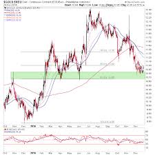 Is Gold Vs Euro Index Forecasting The Metals Future