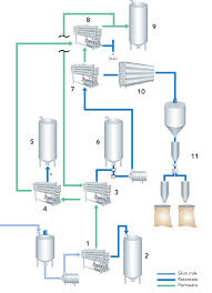 Whey Processing Dairy Processing Handbook