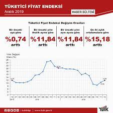 tuik.gov.tr on Twitter: "Tüketici Fiyat Endeksi, Aralık 2019 Tüketici fiyat  endeksi (TÜFE) yıllık %11,84, aylık %0,74 arttı. 📈🔍 Detaylar için web  sitemizi ziyaret edebilirsiniz. ↪ https://t.co/jSFeSJDvrg . . #Türkiye #TÜİK  #TÜFE #Enflasyon #