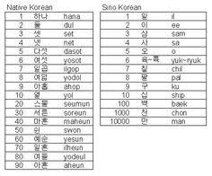 13 Best Korean Numbers Images Korean Numbers Korean