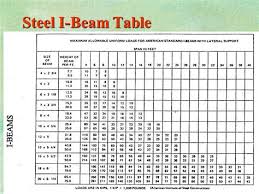 I Beam Standard Size Table New Images Beam