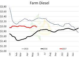 Weekly Farm Fuels Bulletin Higher Crude Oil Threatens