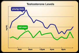 Calling All Men With Low Energy Check Testosterone How Do