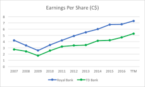 Td Bank Vs Royal Bank Which Is The Better Bank Stock