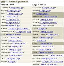 Query List Of Godly Ungodly Kings Of Israel And Judah