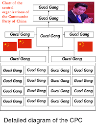 Chart Of The Central Organizations Of The Communist Party Of