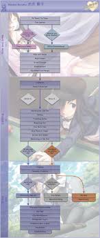 Katawa shoujo is a visual novel by four leaf studios that tells the story of a young man and five young women living with varying disabilities. Katawa Shoujo Guide Flowcharts Free Download Borrow And Streaming Internet Archive