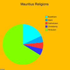 Mauritius Religions Imgflip