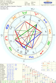 Whole Astrology Chart Exploration Louise Hay Queen Of