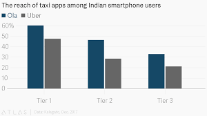 The Reach Of Taxi Apps Among Indian Smartphone Users