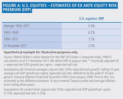 Equity Risk Premium In Todays Market Seeking Alpha