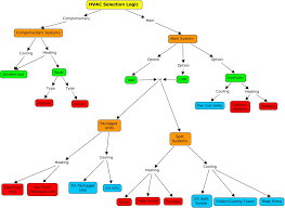 Criteria Matrix Flow Chart