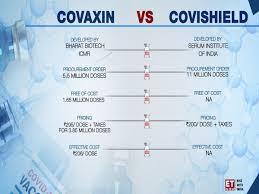 Based on the achievement of the success criteria, placebo recipients have now become eligible to receive two doses of covaxin. Here S How Major Covid 19 Vaccines Used Globally Compare Health Tips And News