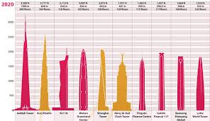 A Changing Skyline The Worlds Tallest Buildings Over Time