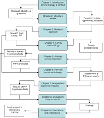 Research Process Flowchart Showing Chapters And Interim Work