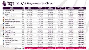 Premier League Club Payments Revealed Huddersfield Earn As