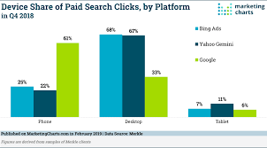 For Bing And Yahoo Desktops Produce The Most Paid Search