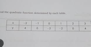 find the quadratic function determined