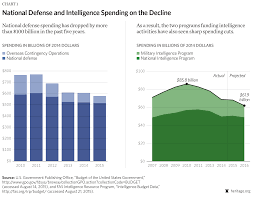 Intelligence And National Defense The Heritage Foundation