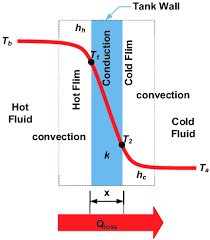 heat loss between hot water inside tank