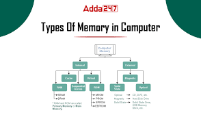 types of memory in computer and their