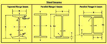steel beams ispatguru