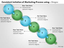 Consistent Imitation Of Marketing Process Using 6 Stages