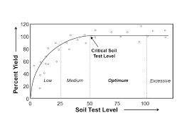 Interpreting Soil Phosphorus And Potassium Tests