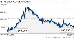 Less Filing Unemployment Benefits Causes Jobless Claims Drop