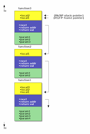 understanding the lc3 runtime stack