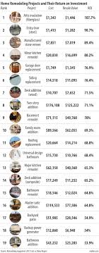 Here Are The Home Improvements With The Best Payoff Curbed