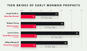 Mormonism And Polygamy Wikipedia