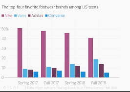 The Top Four Favorite Footwear Brands Among Us Teens