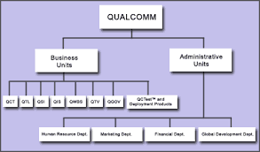 Qualcomms Organizational Structure