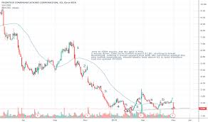 Ftr Stock Price And Chart Nasdaq Ftr Tradingview
