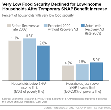 Very Low Food Security Declined For Low Income Households