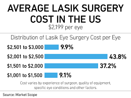 the true cost of lasik eye surgery