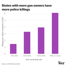 Police Shootings Are Also Part Of Americas Gun Problem Vox