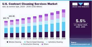 contract cleaning services market size