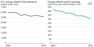 U S Energy Related Co2 Emissions Fell 1 7 In 2016 Today