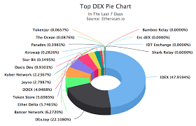 I Analyzed 258 Decentralized Exchanges And This Is What I