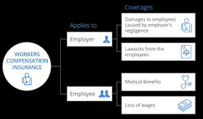 Workers Compensation Insurance For Small Business Coverwallet