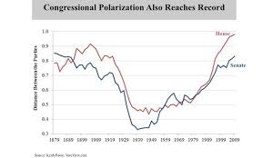 Polarization Of Congress Keith Poole Public Data Chart