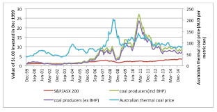 The Facts On Australian Coal Production