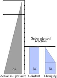 Physical Modeling Of Sheet Piles Behavior To Improve Their