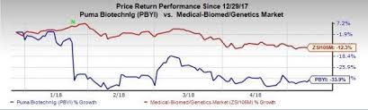 Puma Biotech Pbyi Q1 Loss Narrows Sales Miss Stock Down